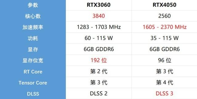 实测性能媲美3060！谁才是RTX 4050独显游戏本的真卷王？
