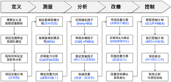 六西格玛黑带培训火爆招生中