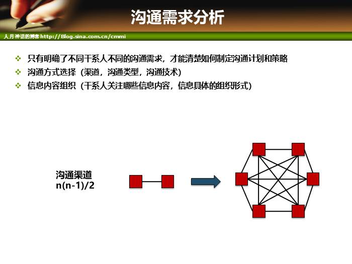 IT项目管理培训-沟通管理