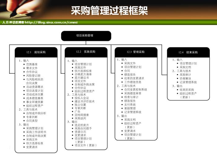 IT项目管理培训-风险管理和采购管理