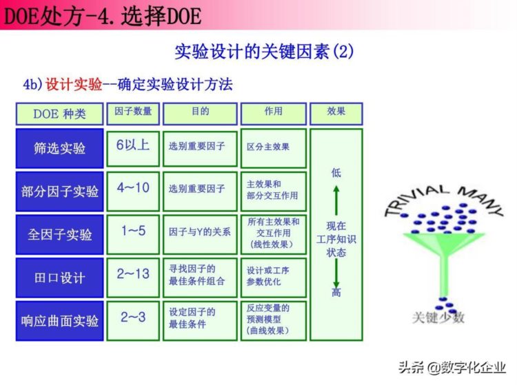 DOE（实验设计）与Minitab培训教材