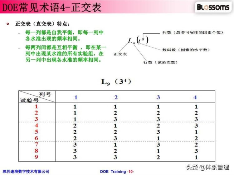 「体系管理」 DOE