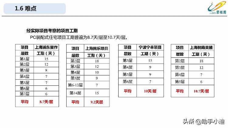 装配式混凝土结构项目工程管理培训讲义PDF（64页）