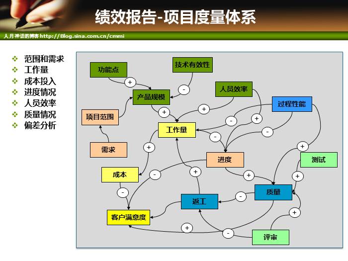 IT项目管理培训-沟通管理