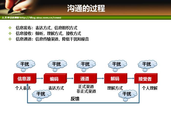 IT项目管理培训-沟通管理