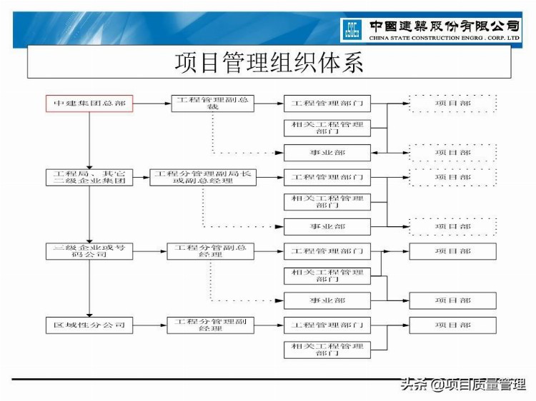 建筑公司项目管理手册宣贯培训资料PPT