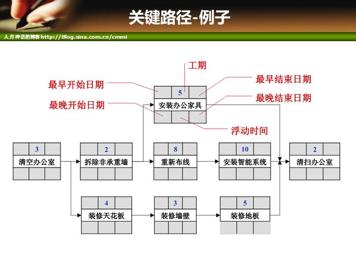 IT项目管理培训-范围管理和时间管理