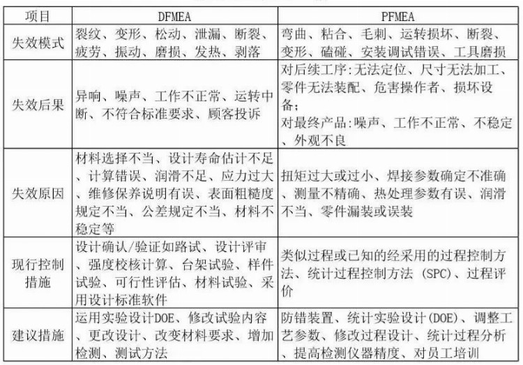 FMEA的基本理论及方案