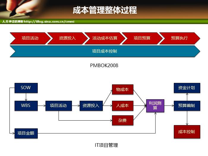 IT项目管理培训-成本和质量管理