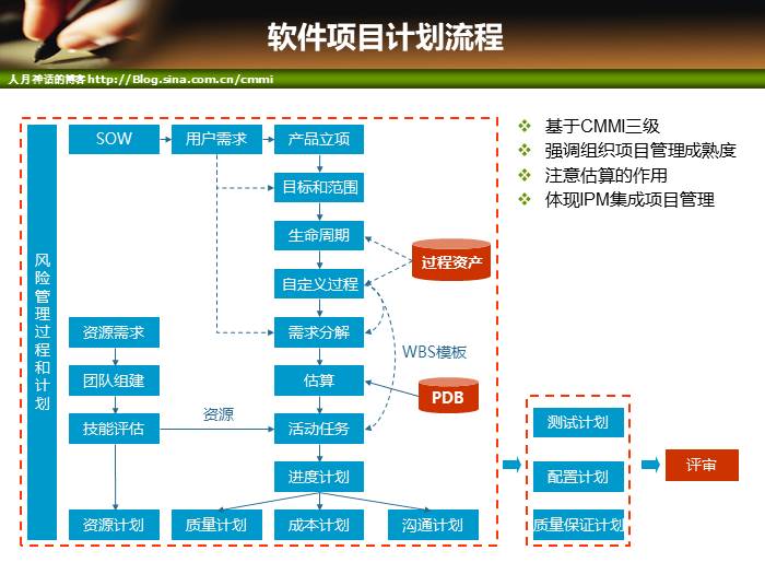 IT项目管理培训-范围管理和时间管理