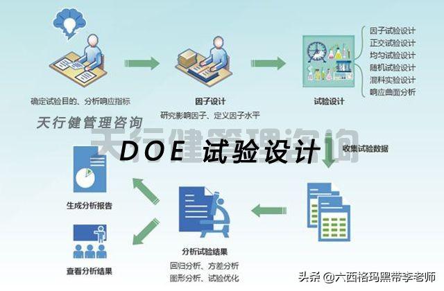 六西格玛 管理 为何 要进行 DOE试验设计