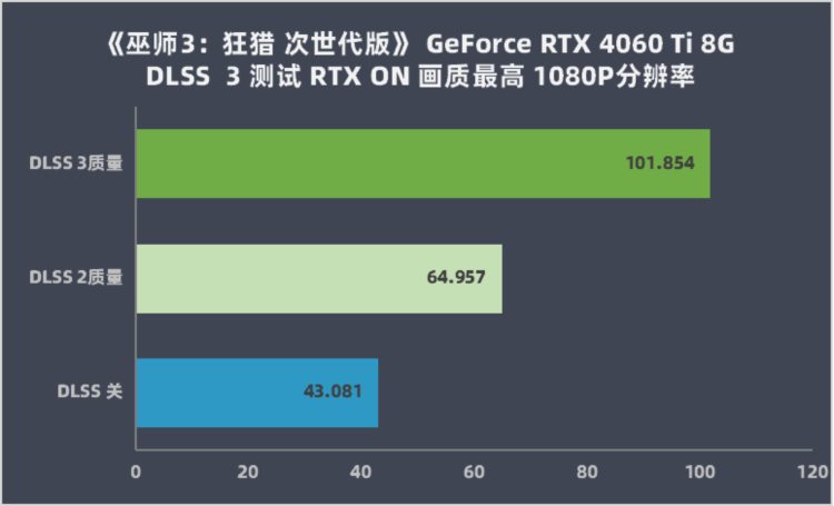 RTX 4060 Ti 8G评测：DLSS 3加持，3A游戏帧数翻倍提升