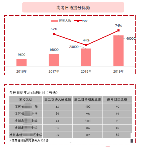 日语学习热：考证人数再创新高，高考日语受追捧