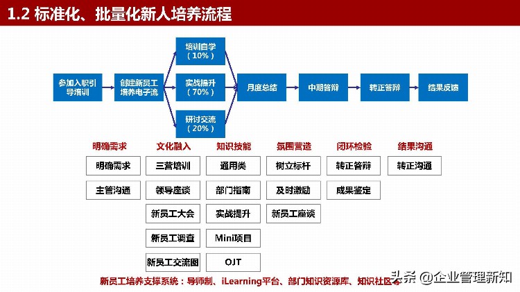 从优秀到卓越，优秀新员工的炼就之路，30页PPT详解