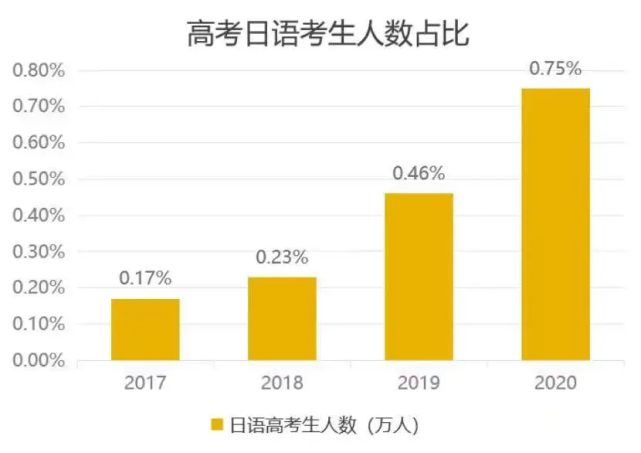 2022年新政策下，高考日语正成为考生们的一大机遇