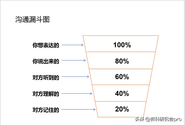 职场沟通技巧培训，教你用最简单的沟通方式达到最理想的沟通效果