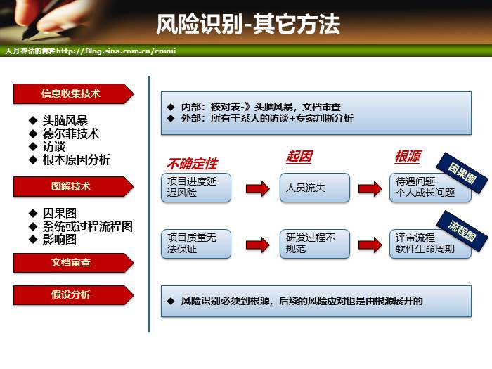 IT项目管理培训-风险管理和采购管理