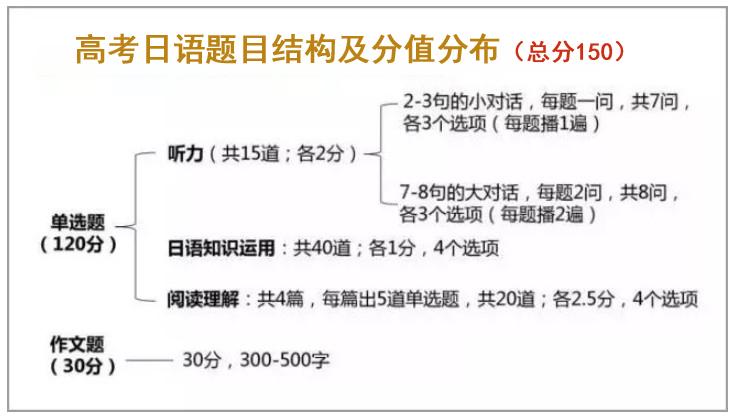 高考日语要怎样学？