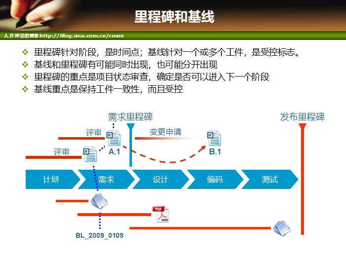 IT项目管理培训-范围管理和时间管理