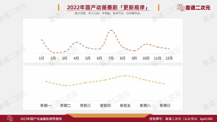 2023年「国产动画番剧」趋势报告