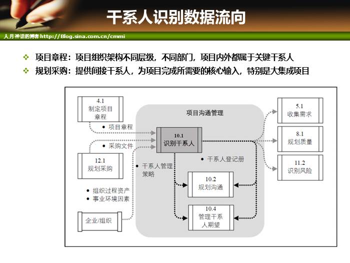 IT项目管理培训-沟通管理