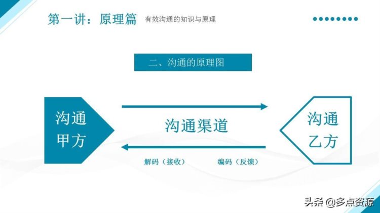 《优秀管理者的有效沟通》PPT培训课件