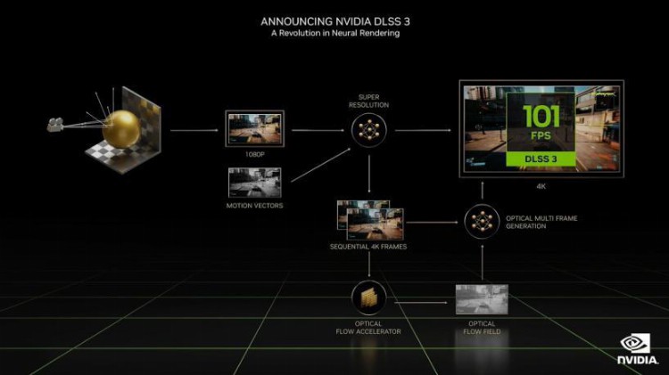 RTX 4060 Ti 8G评测：DLSS 3加持，3A游戏帧数翻倍提升