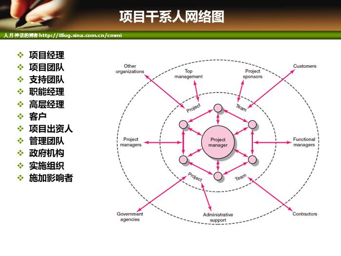 IT项目管理培训-沟通管理