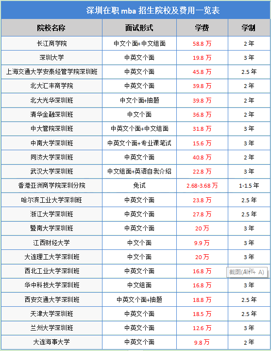 深圳在职mba哪个好？（内附院校排名及学费）