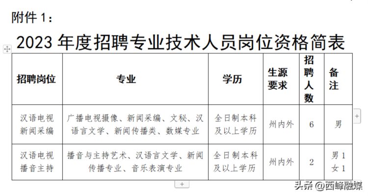 甘南广播电视台2023年公开临聘工作人员公告