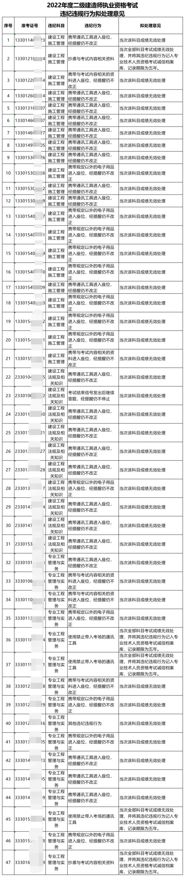 杭州二级建造师培训机构：47人二建考试作弊被通报！成绩作废