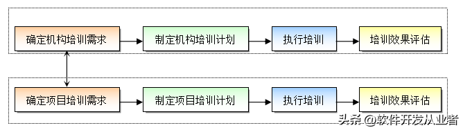 培训管理、培训计划、培训评估报告方案模板