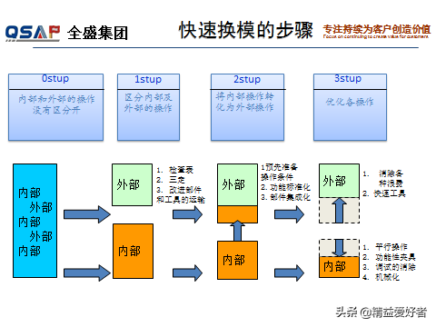 丰田内部培训课件：快速换模（SMED ），这些知识你应该知道！