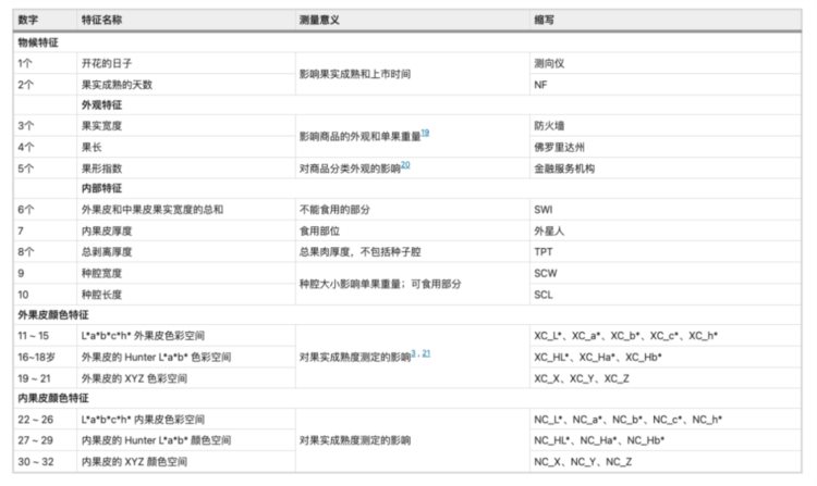 数据解读｜针对甜瓜早期采摘预测的集成学习算法