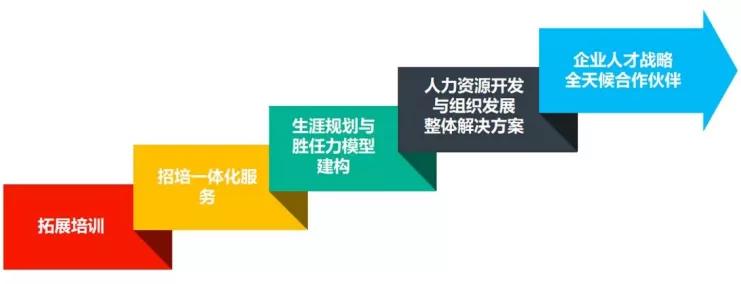 《体验式培训及其人力资源综合服务发展报告》解读下