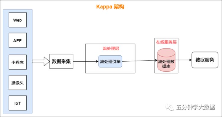 不会做大数据实时计算？10年数据分析师整理，一文给出解决方案