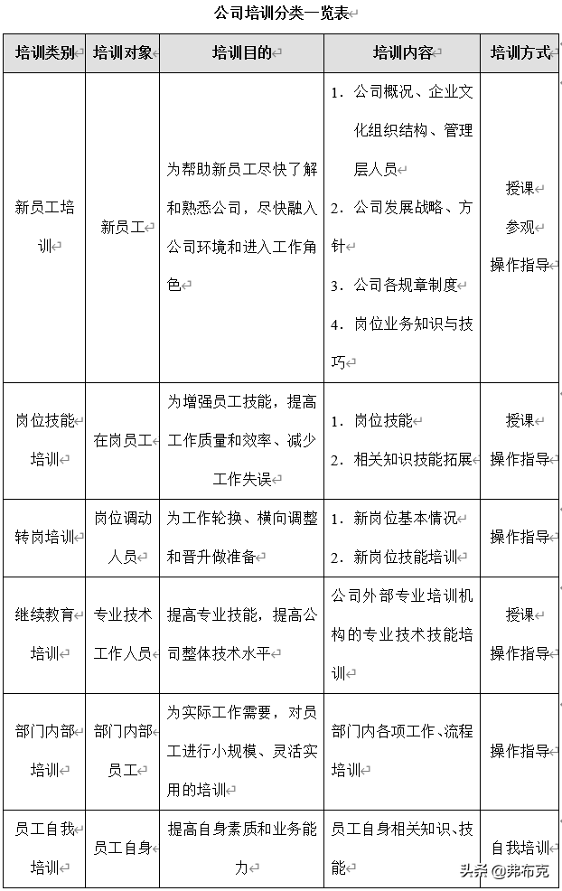 企业培训管理制度设计：管理工作、费用控制、项目评估、课程设计