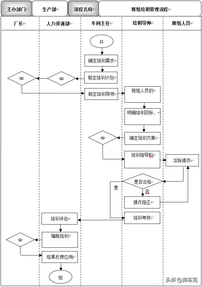 生产培训管理：师傅带徒培训、班组培训管理、班组培训管理