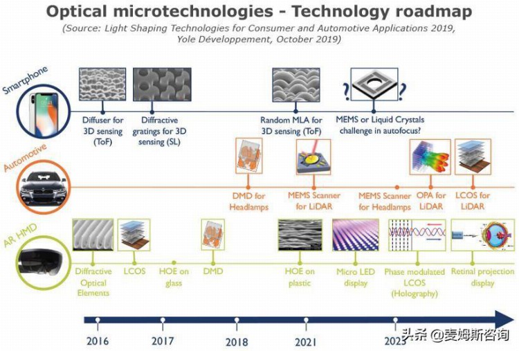 《消费类和汽车应用的光整形技术-2019版》