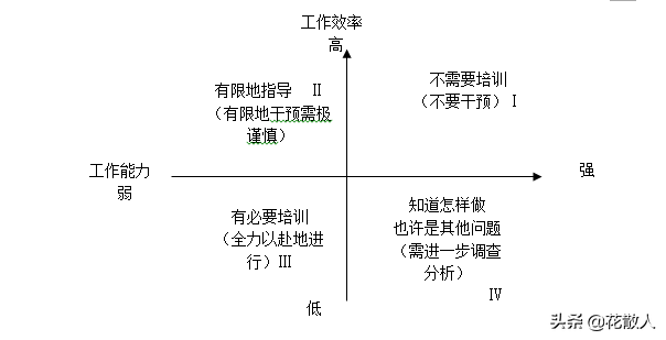 人力资源管理中培训的七大流程