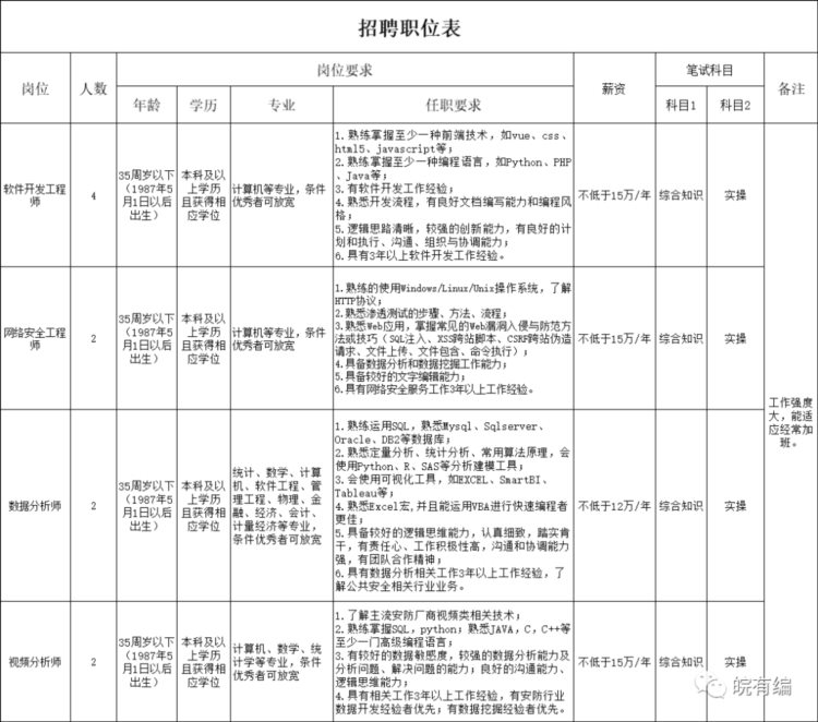 国企|肥西县数字化公司下属子公司招聘，不低于15万