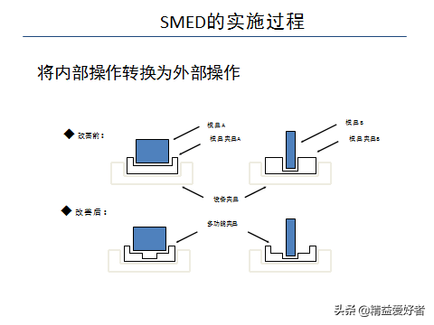 丰田内部培训课件：快速换模（SMED ），这些知识你应该知道！