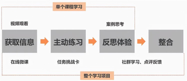 干货 | 一线管理者的30天详细培养计划（内附实用图表）