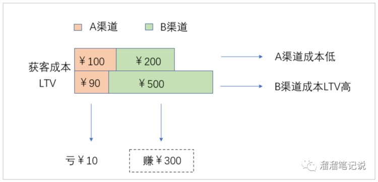 精选干货｜如何做好用户生命周期价值分析（LTV）