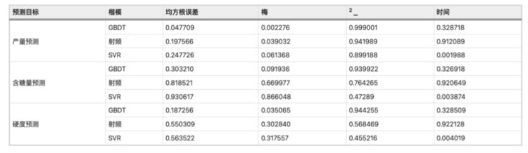 数据解读｜针对甜瓜早期采摘预测的集成学习算法