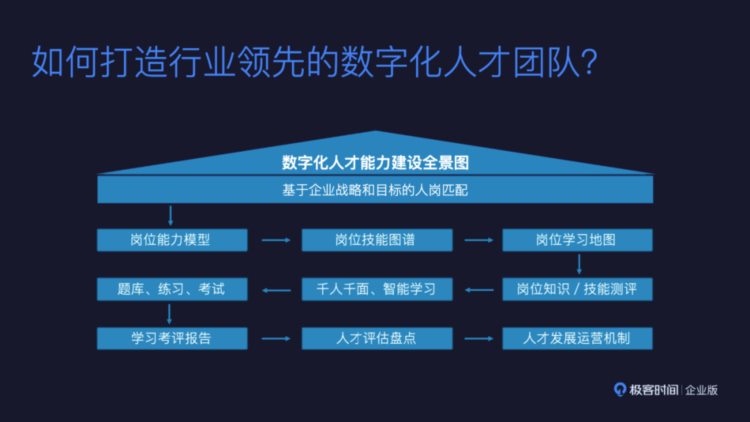 谈企业数字化人才培养及标准体系建设