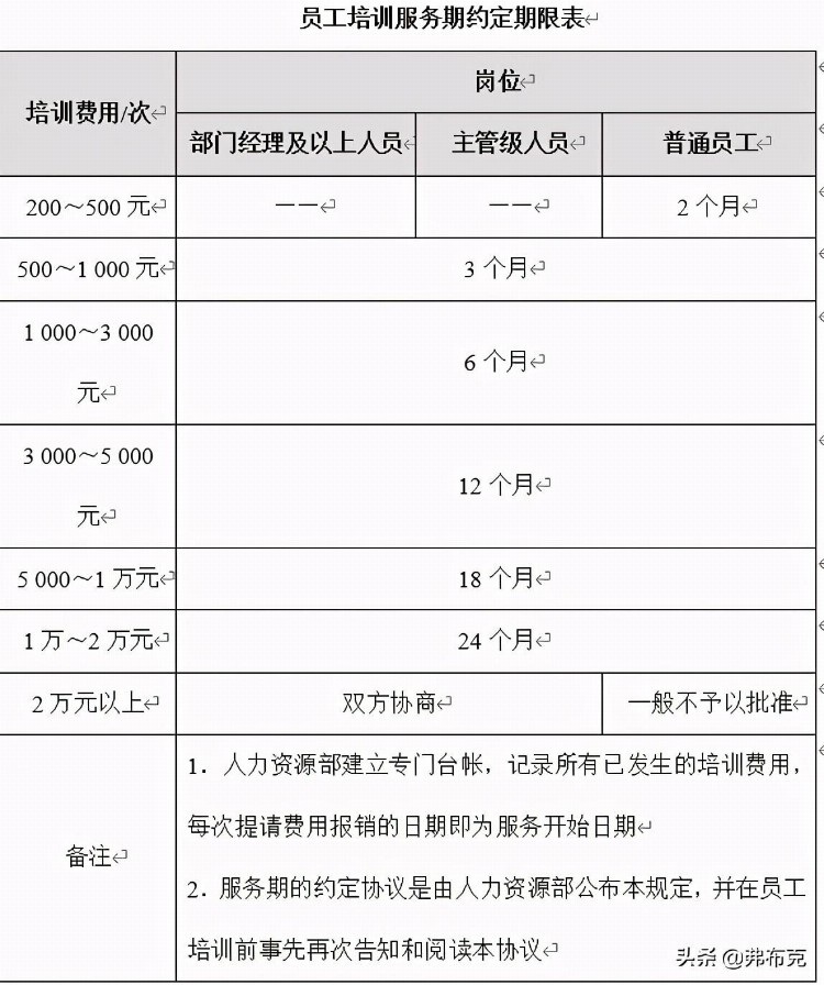 企业培训管理制度设计：管理工作、费用控制、项目评估、课程设计