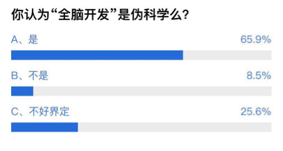 送娃去“全脑开发”？超6成网友认为是伪科学：“交智商税”