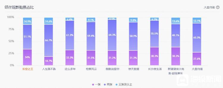 五一档票房突破15亿元成影史同期第三，数据分析师：女性购票观众达65%