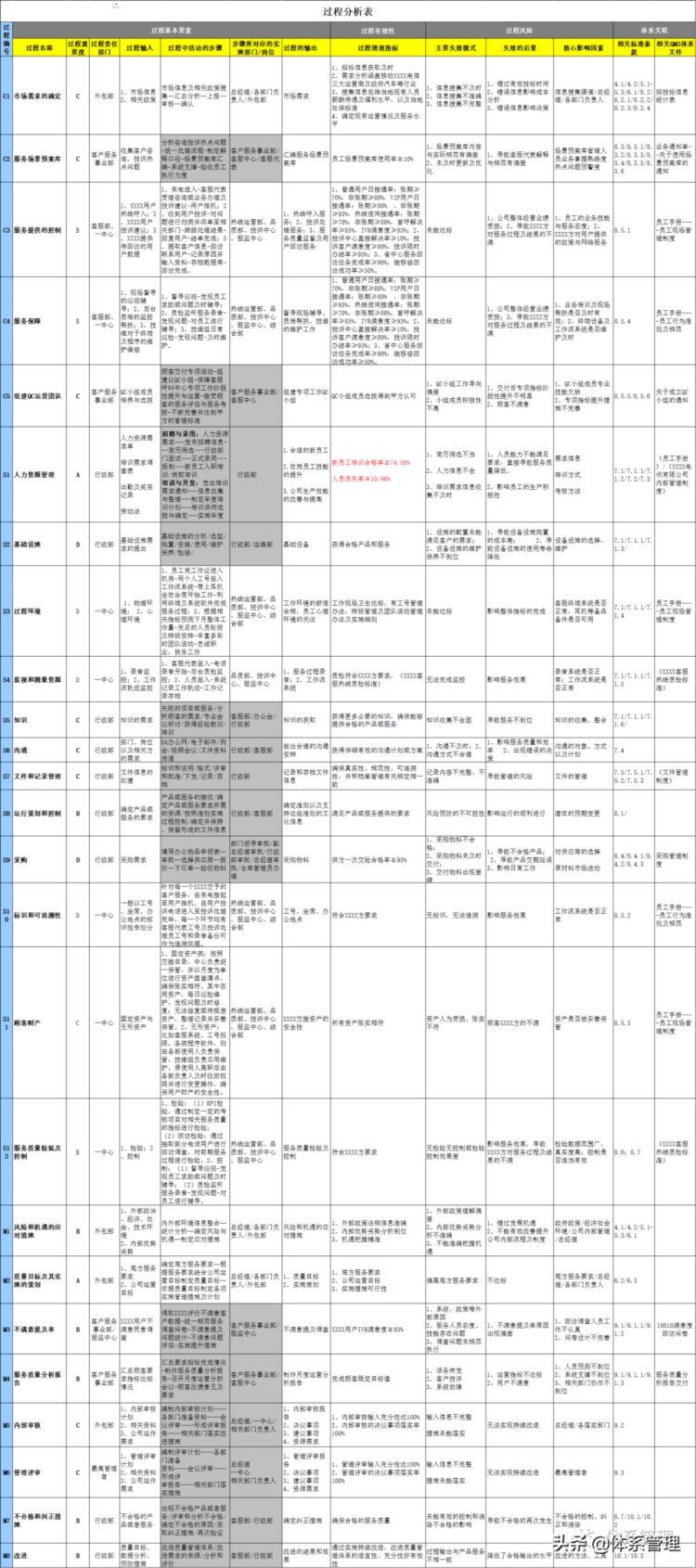 iso9001-2015过程分析报告表-案例模板-体系建设资料